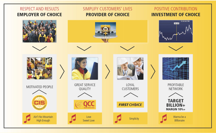 The Four Pillars that underpin our strategy and the music which brings us together